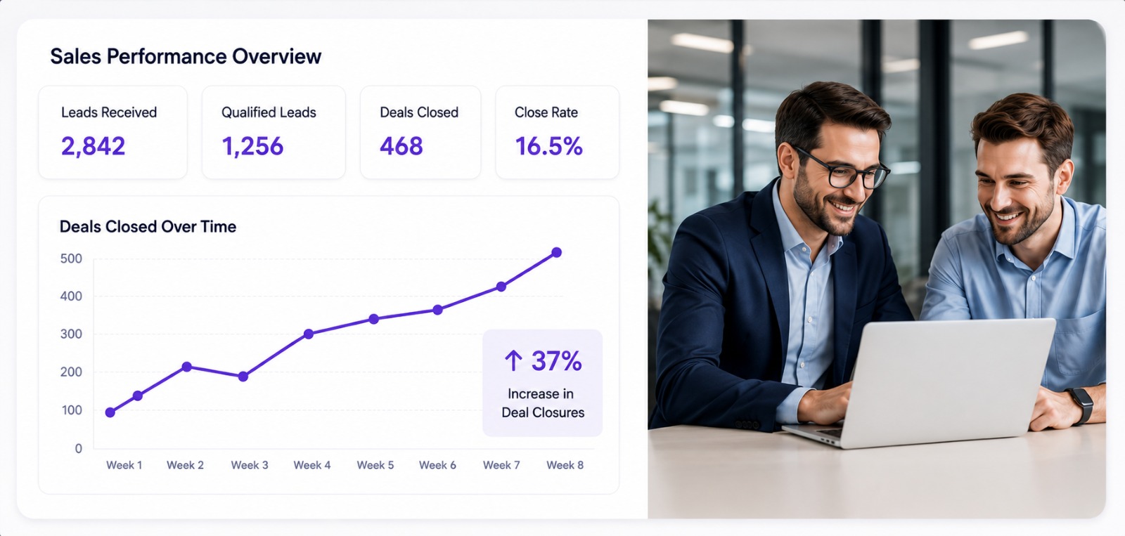 B2B Service Company +37% Deal Closures